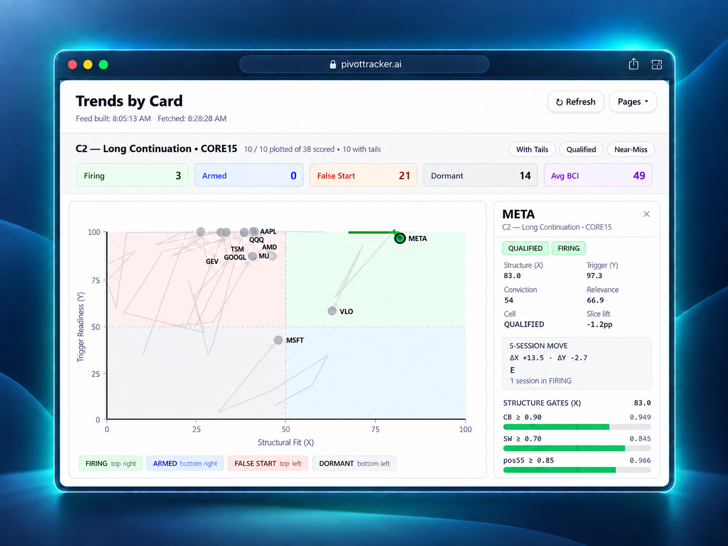 PivotTracker Trends by Card view: a scatter plot of structural fit against trigger readiness, divided into firing, armed, false start and dormant quadrants, with a detail panel for META showing its structure gates.