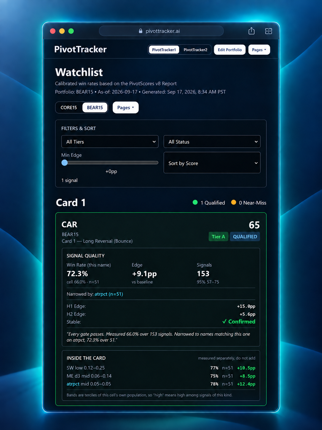 PivotTracker watchlist showing a qualified Tier A signal for CAR with a 72.3 percent win rate, a plus 9.1 percentage point edge over baseline, 153 signals, and a confirmed stability check.